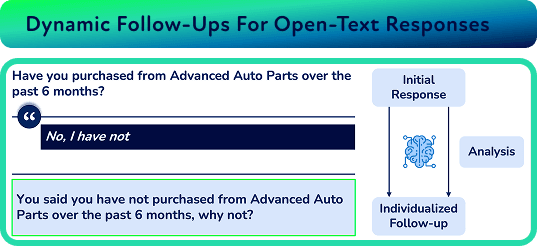 Conversational polling chart
