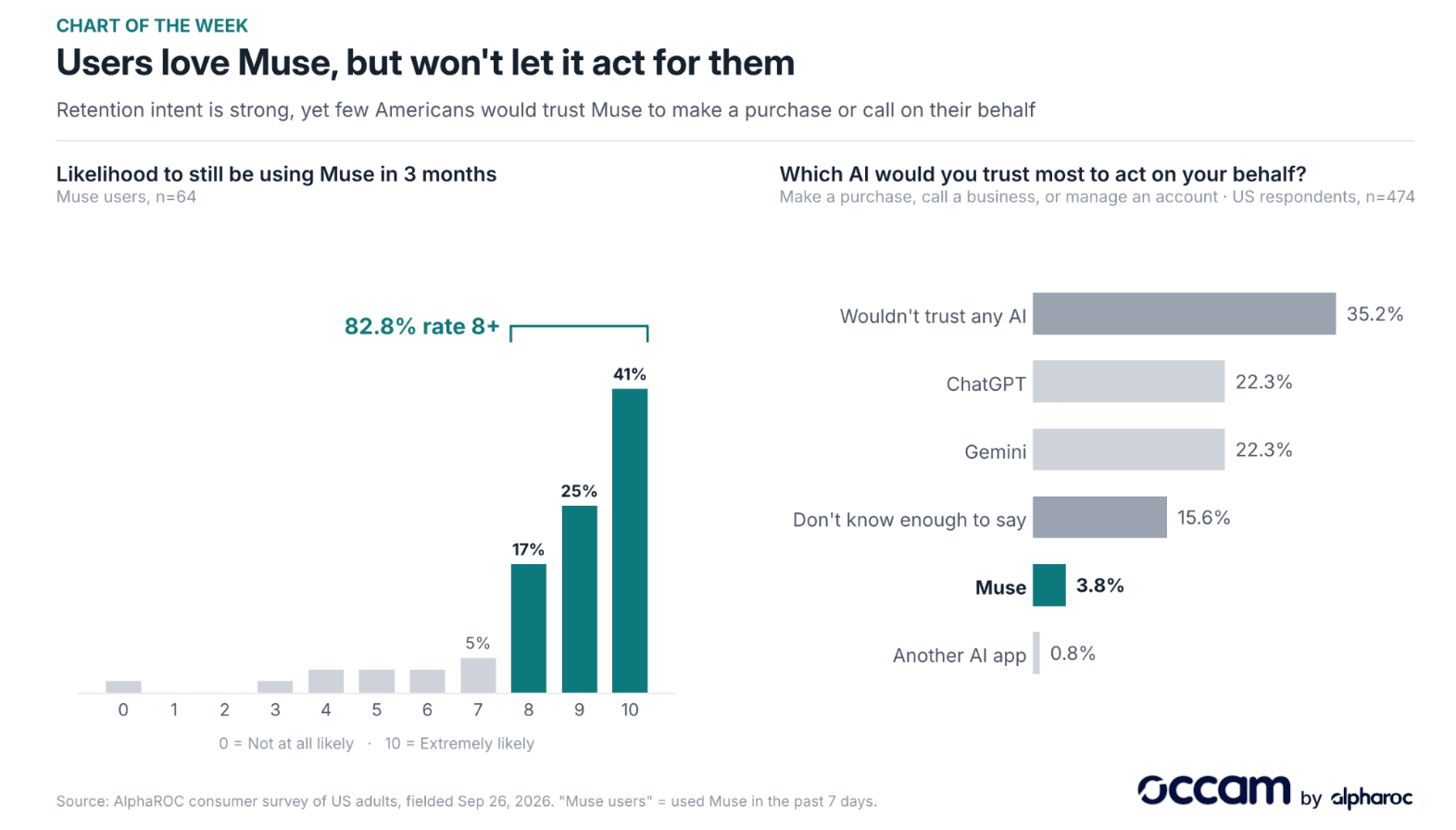 Users are loving Muse but remain cautious in applications
