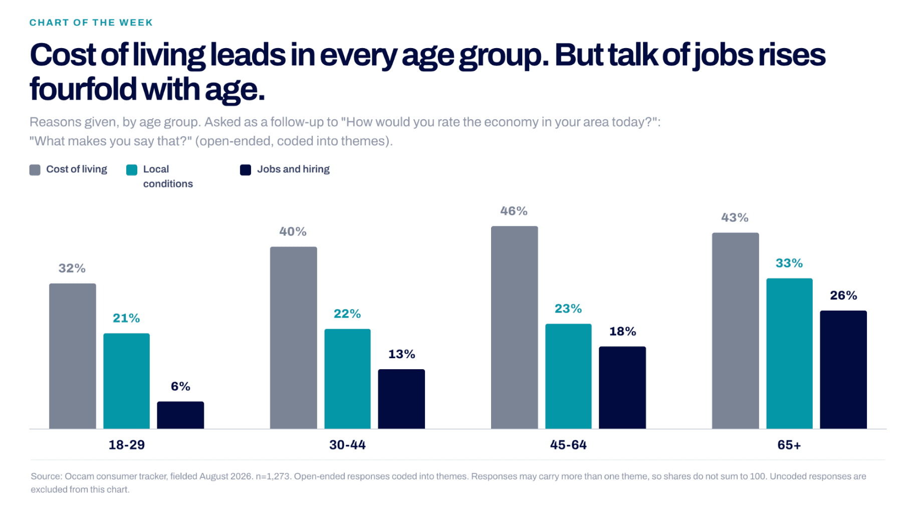Jobs talk grows steadily with every age bracket.