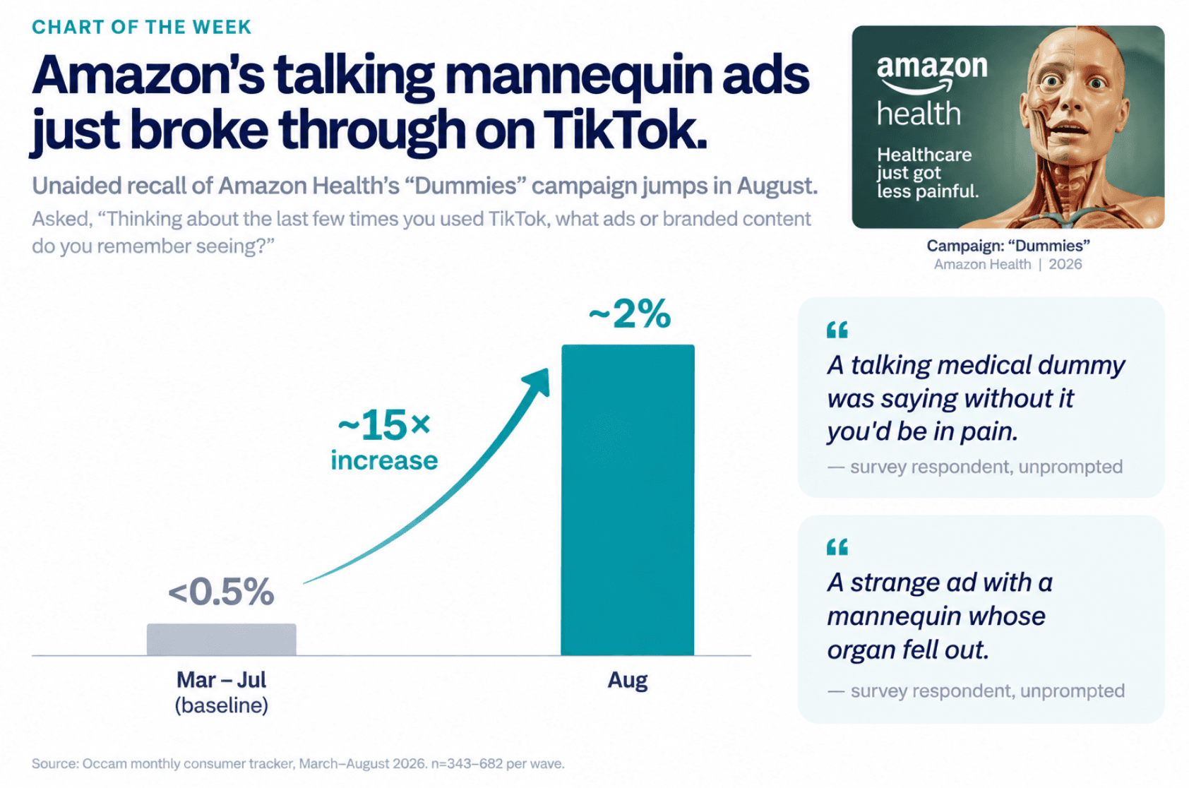 Amazon's Mannequin Ads Just Broke Through
