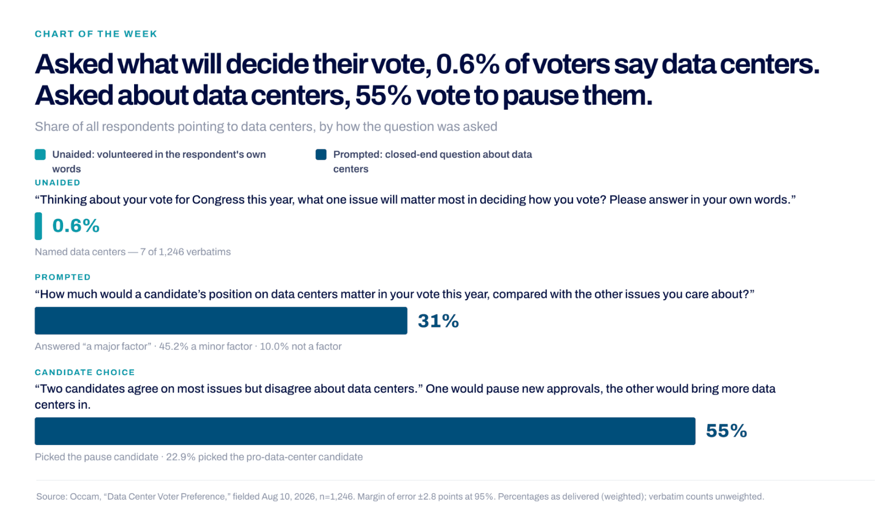 Data Centers: A Minor Issue That Moves Votes