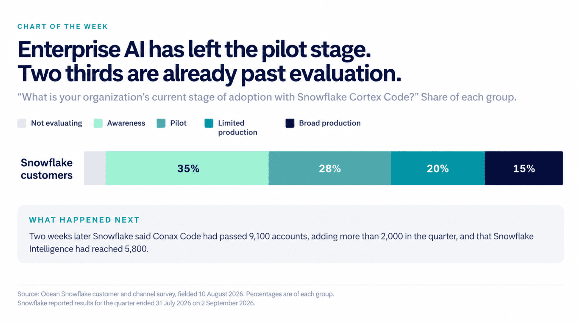 AI Is Past The Pilot