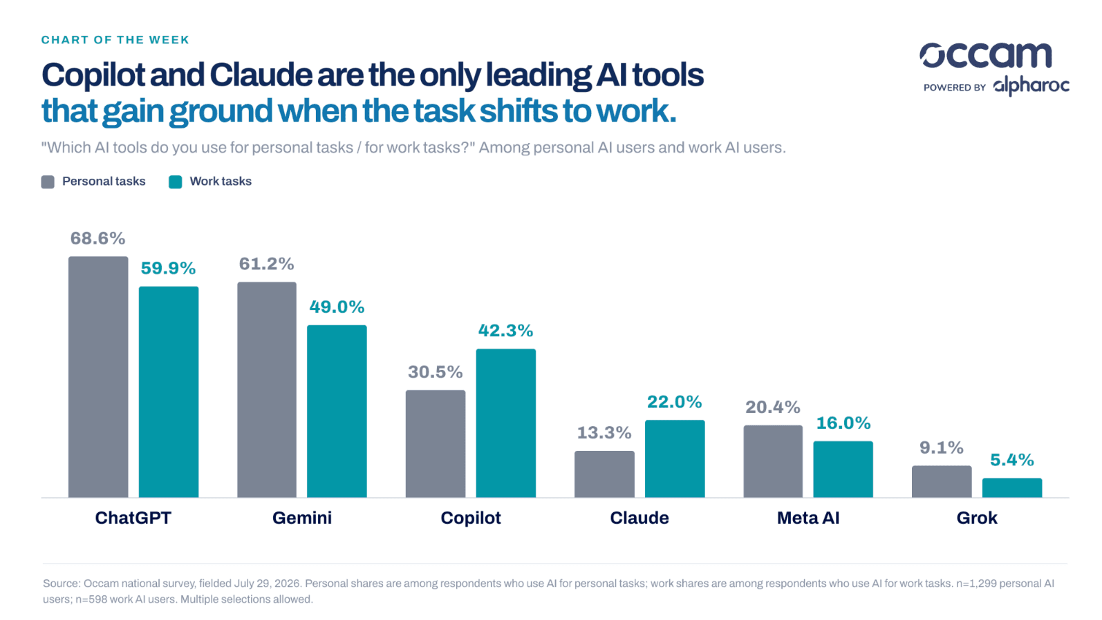 Not All AI Models “Go To Work”