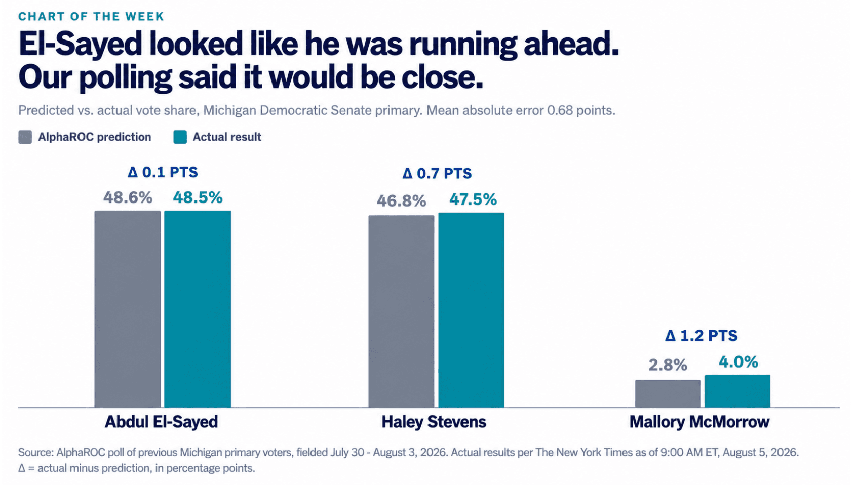 El-Sayed looked like he was running ahead. AlphaROC polling said it would be close – days ahead of the vote