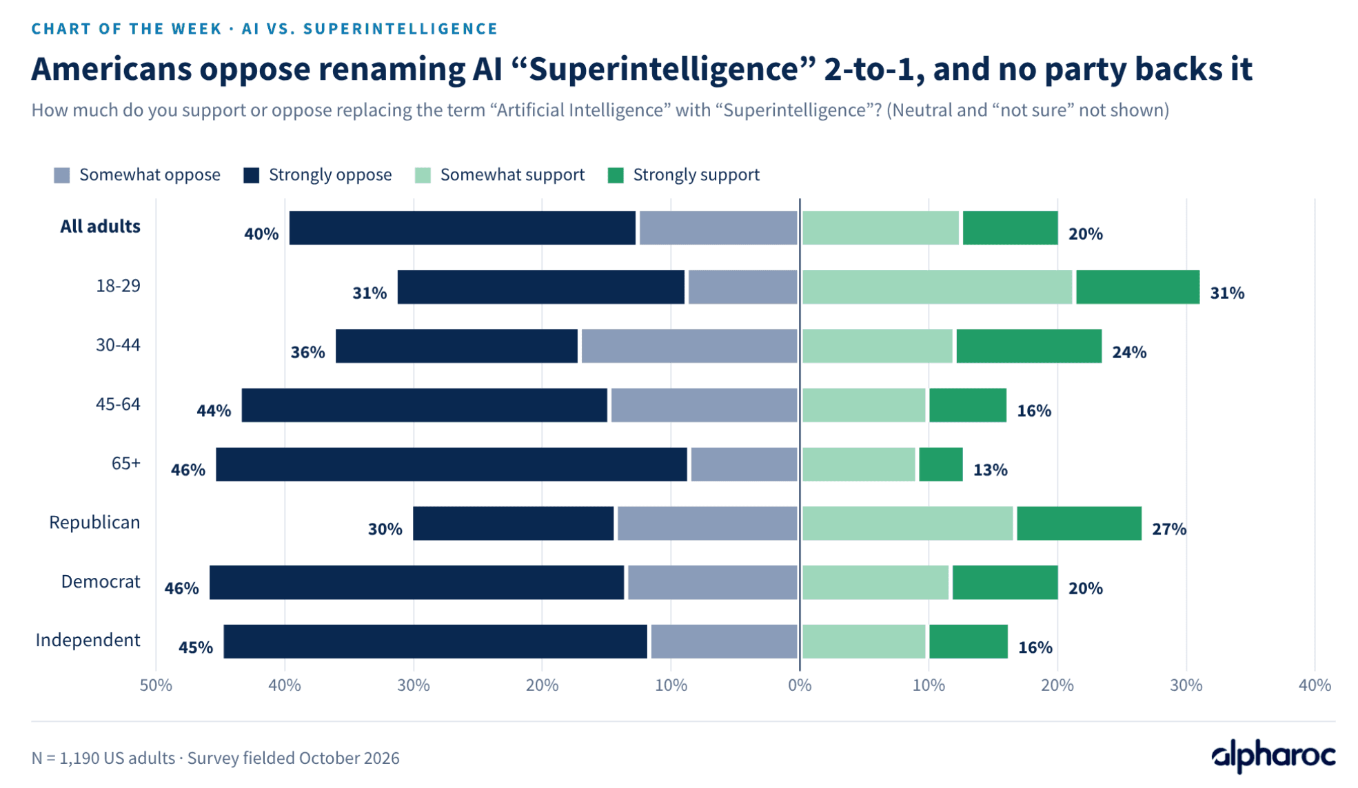 Americans oppose renaming AI to “Superintelligence” 2-to-1
