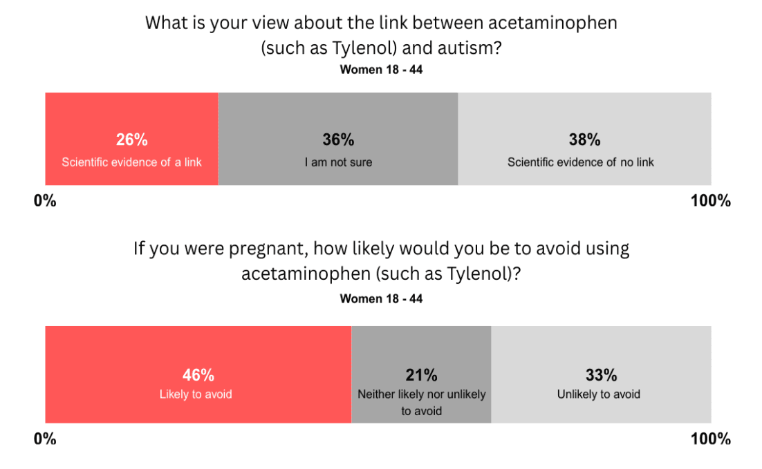 The Mother of All Headaches: Acetaminophen (Tylenol) and Pregnancy