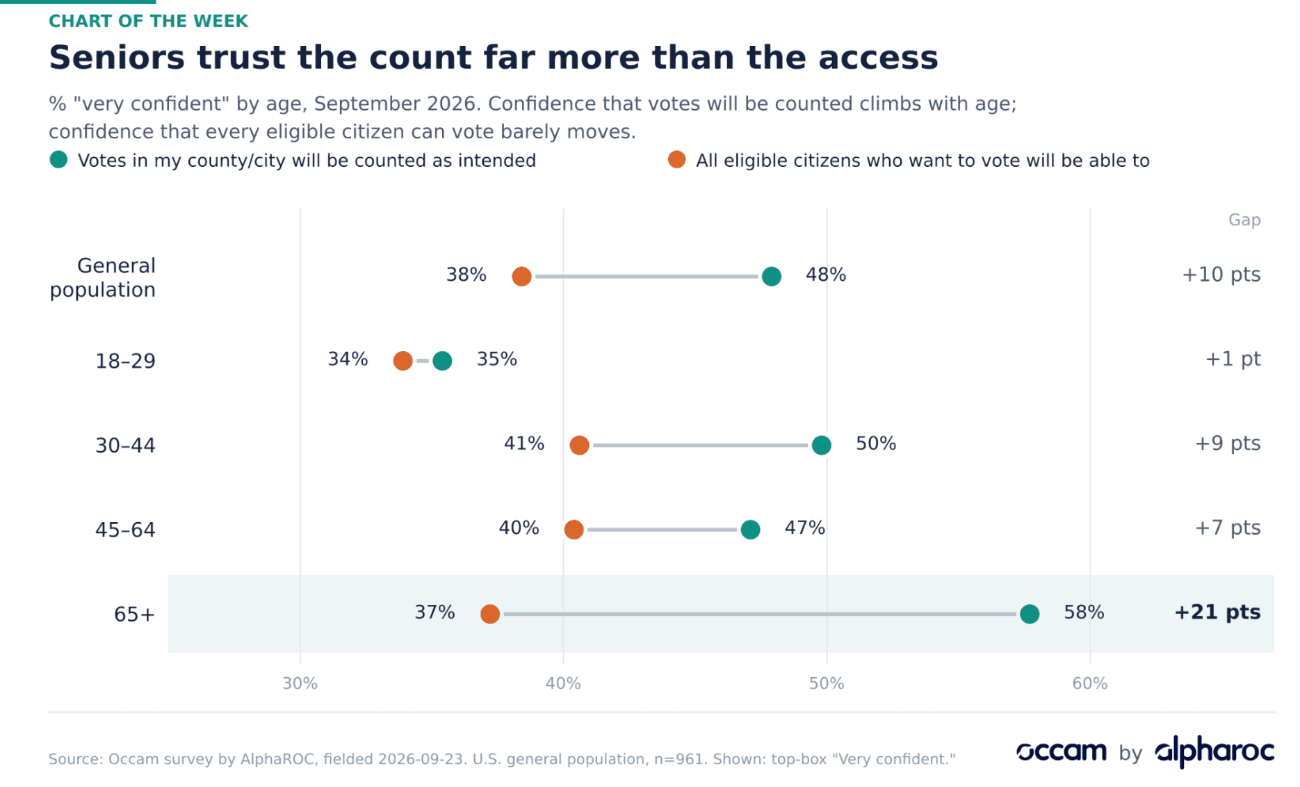 Confidence that votes will be counted climbs by age, while confidence that every citizen can vote barely moves