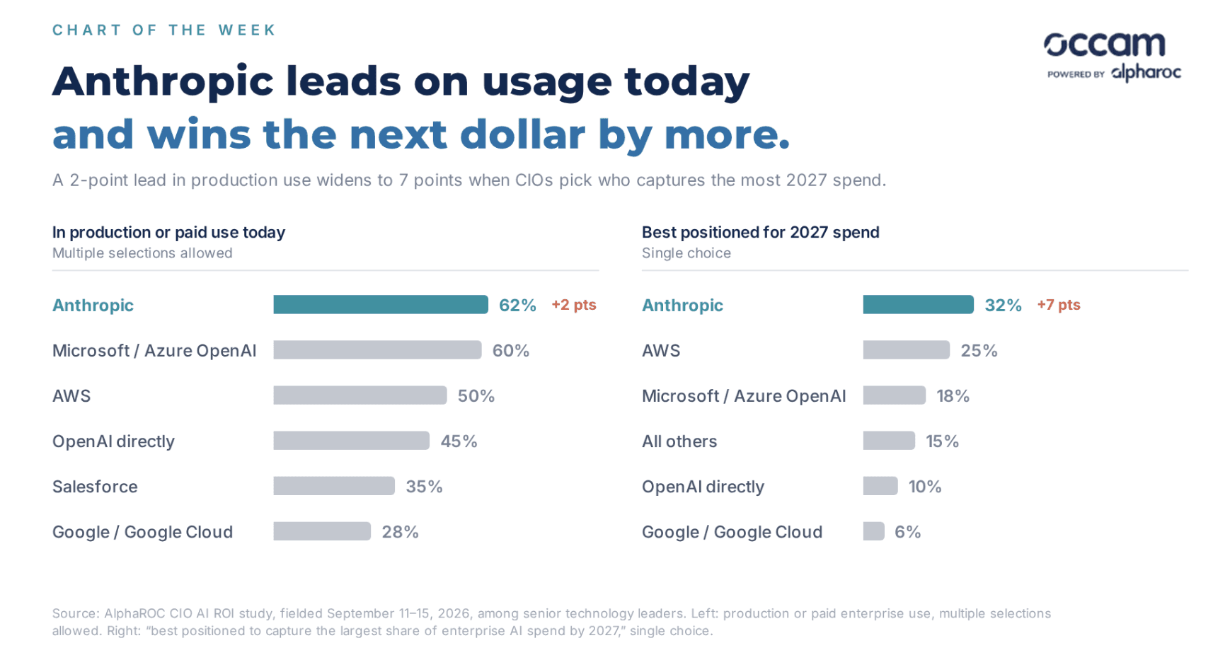 Anthropic Is Winning the Next Dollar