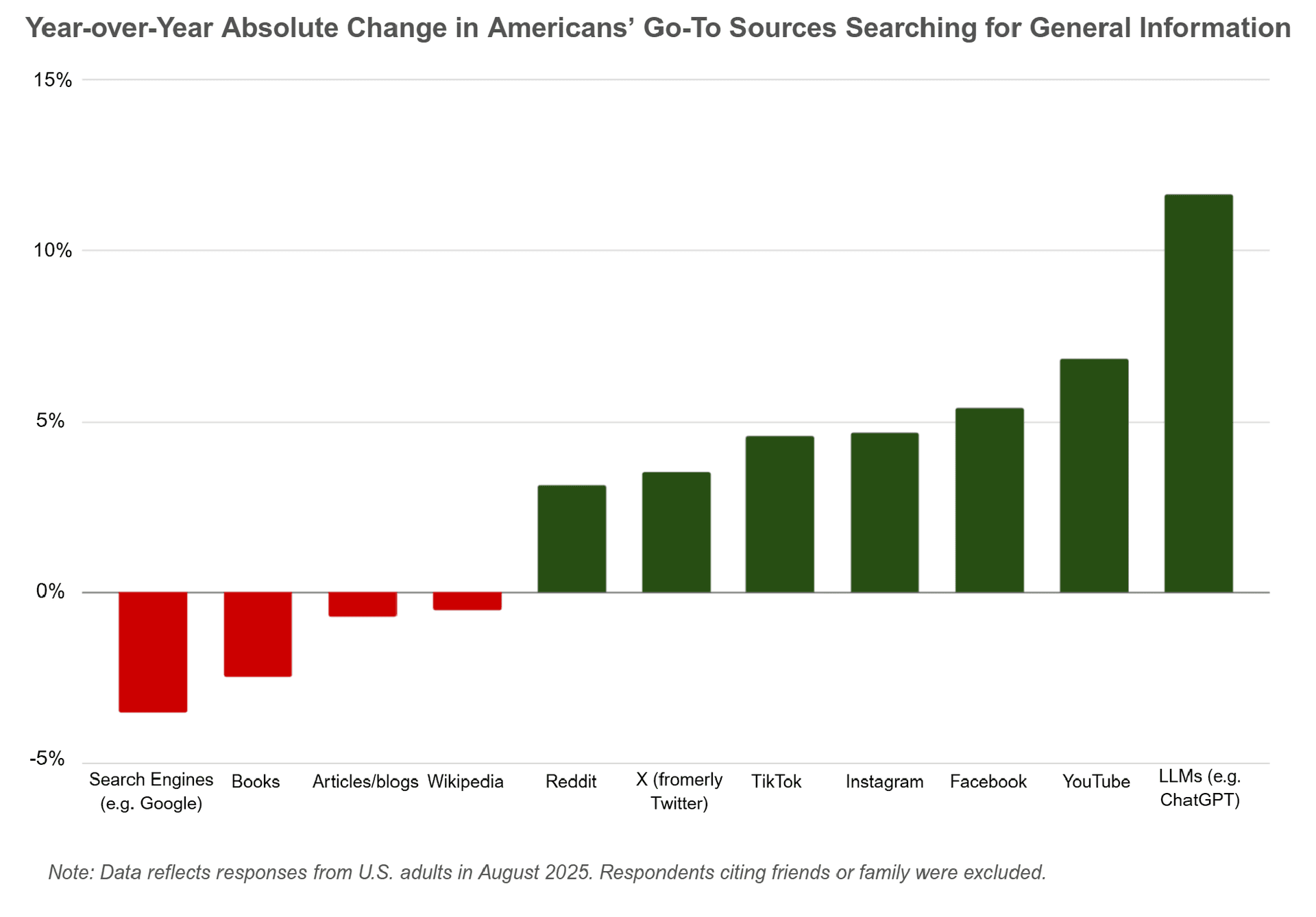 The End of the Search Party: Platforms and LLMs Take Over