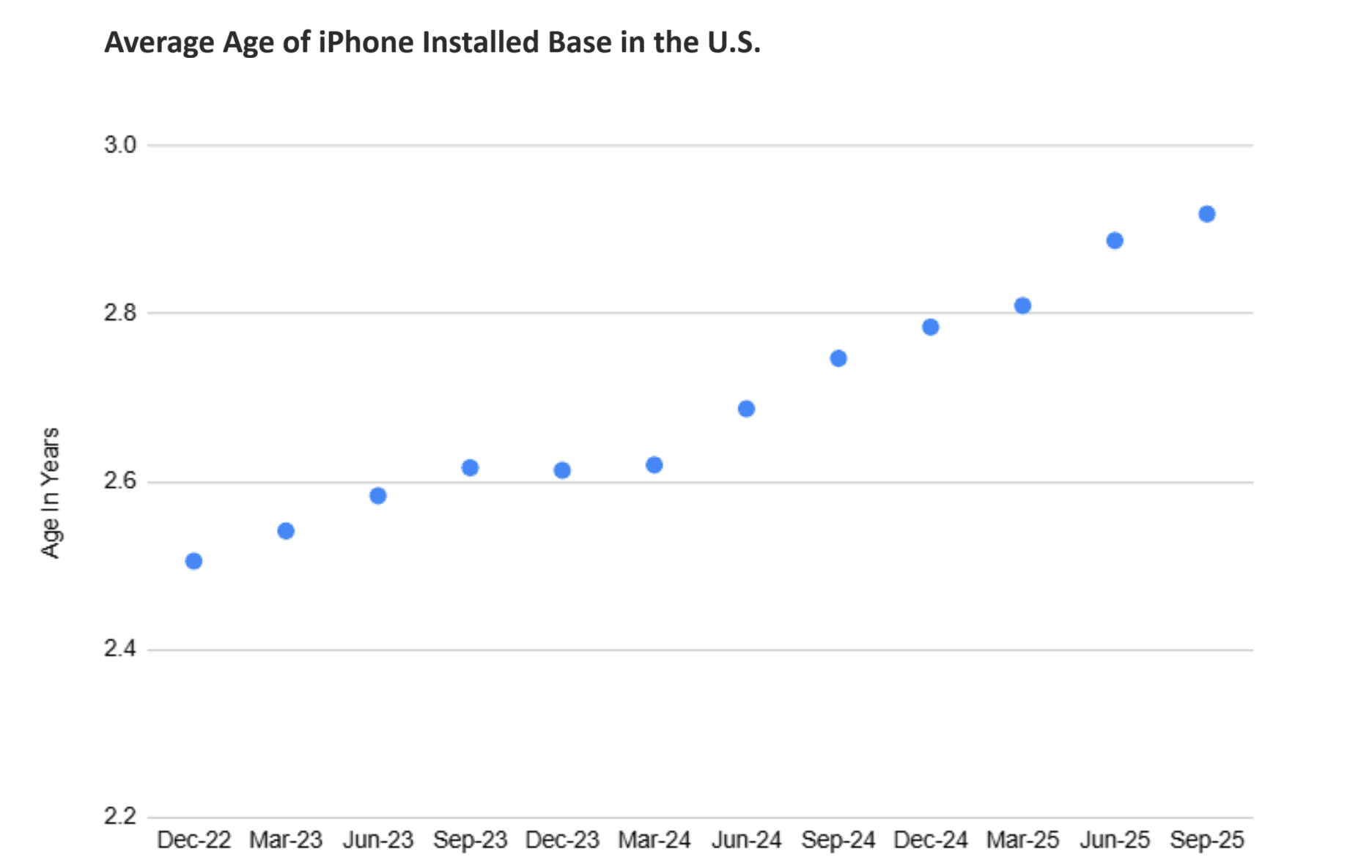 Aging Orchard: the iPhone Installed Base