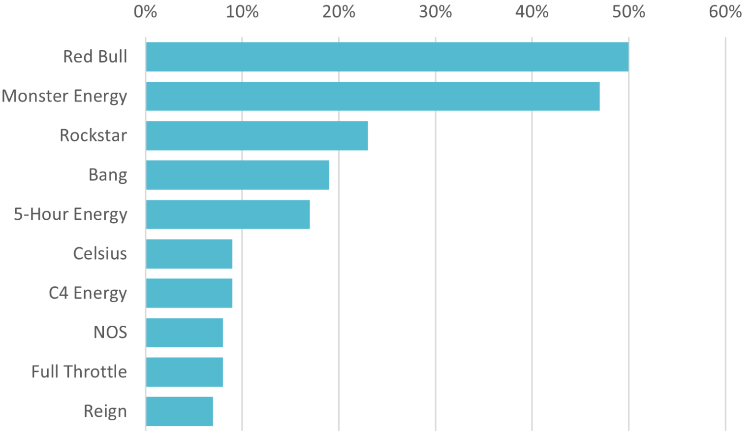 Rockstars, Red Bulls, and Monsters Who’s Consuming Energy Drinks in an