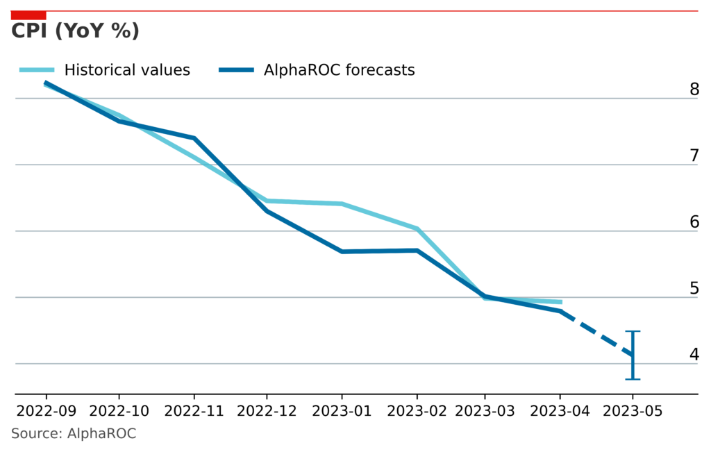OutPredicting the Consensus (Part 2) Occam’s CPI Forecast