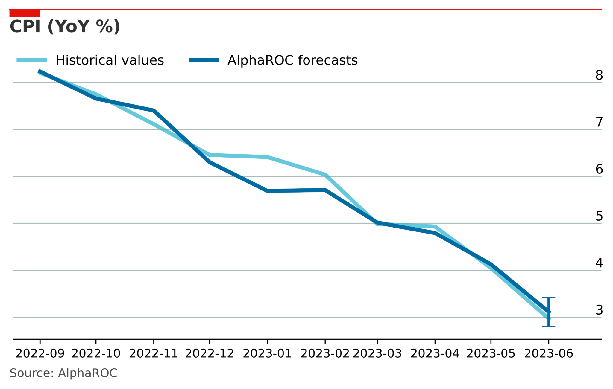 Occam’s June 2023 CPI Forecast